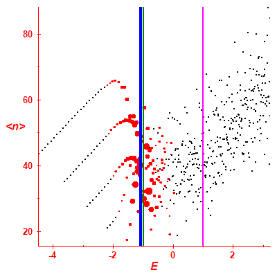Peres lattice <N>